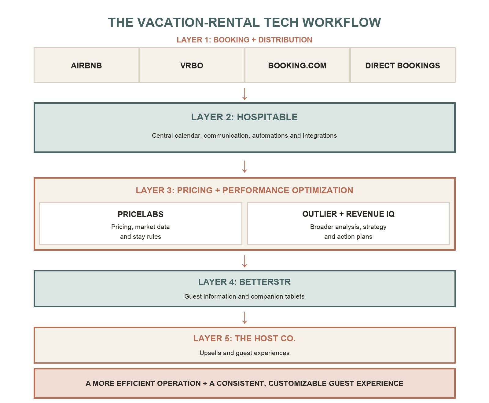 Five-layer vacation-rental technology workflow showing booking channels, Hospitable, pricing and performance optimization, guest information, and upsells